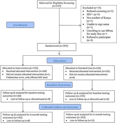 The Impact on HIV Testing Over 6 Months When Free Oral HIV Self-Test Kits Were Available to Truck Drivers in Kenya: A Randomized Controlled Trial